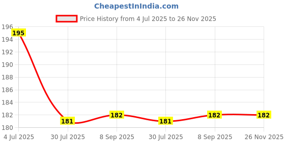 amazon.in Solo Unbreakable & Transparent Exam Board, Extra Thick Strong Moulded Clipboard with Hanger for Examination Writing, Sturdy & Lightweight Writing Pad for School Students, College, Office (355x240 mm) Price History Graph from 4 Jul 2025 to 26 Nov 2025