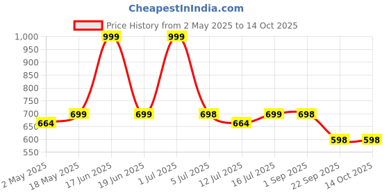 amazon.in SOLOBOLO Ganesh Idol for Car Dashboard with Small Temple for Car Dashboard,Ganesh Idol for Office Desk,Ganesha Idol for Gift,Gift for Housewarming Ceremony Mandir (Mandir with Idol) solobolo Price History Graph from 2 May 2025 to 14 Oct 2025