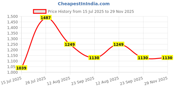amazon.in tresmode SOLOR Women's Block Heels Sandals - Square Toe Ladies Footwear Soft Comfortable Sandals tresmode Price History Graph from 15 Jul 2025 to 29 Nov 2025