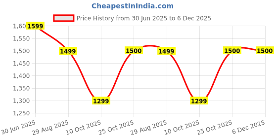 amazon.in SoloWIT Cooling-Gel Ear Pads Cushions Replacement, Earpads for Bose QuietComfort 35 (QC35) and Quiet Comfort 35 II (QC35 II) Over-Ear Headphones, Noise Isolation Foam - Silver Price History Graph from 30 Jun 2025 to 5 Dec 2025