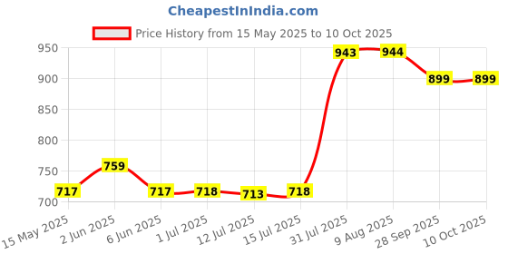 amazon.in SoloWIT Earpads Cushions for Bose Headphones, Replacement Ear Pads for Bose QuietComfort 15 QC15 QC25 QC2 QC35/Ae2 Ae2i Ae2w/SoundTrue & SoundLink Around-Ear Series Price History Graph from 15 May 2025 to 9 Oct 2025