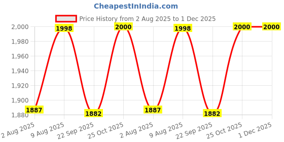 amazon.in SoloWIT Lambskin Replacement Earpads Cushions for Bose QuietComfort 35 (QC35) & Quiet Comfort 35 II (QC35 ii) Headphones, Ear Pads with Noise Isolation Foam, Added Thickness (Brilliant Grey) Price History Graph from 2 Aug 2025 to 30 Nov 2025