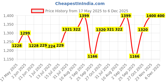 amazon.in SoloWIT Professional Cooling-Gel Earpads for Bose QuietComfort 35 (QC35) and Quiet Comfort 35 II (QC35 II) Over-Ear Headphones, Ear Pads Cushions Replacement with Noise Isolation Foam Price History Graph from 17 May 2025 to 5 Dec 2025