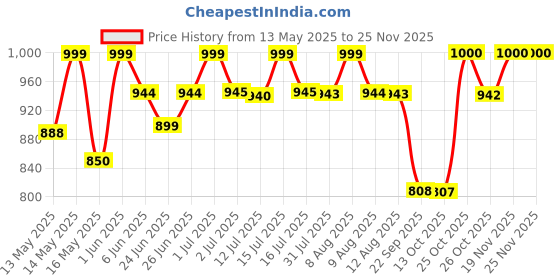 amazon.in SoloWIT Professional Replacement Earpads Cushions for Bose QuietComfort 35 (QC35) & Quiet Comfort 35 II (QC35 ii) Headphones, Ear Pads with Softer Leather, Noise Isolation Foam, Added Thickness (Black) solowit Price History Graph from 13 May 2025 to 24 Nov 2025