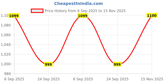 amazon.in SoloWIT Protein Leather Earpads Cushions for Bose Headphones, Replacement Ear Pads for Bose QuietComfort 15 QC15 QC25 QC2 QC35/Ae2 Ae2i Ae2w/SoundTrue & SoundLink Around-Ear Series - Snow Leopard Price History Graph from 6 Sep 2025 to 15 Nov 2025