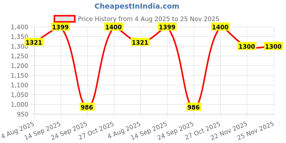 amazon.in SoloWIT Replacement Ear Pads Cushions, Earpads Compatible with Bose QuietComfort 35 (Bose QC35) and Quiet Comfort 35 II (Bose QC35 II) Over-Ear Headphones (Midnight Blue) Price History Graph from 4 Aug 2025 to 24 Nov 2025