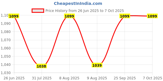 amazon.in SoloWIT Replacement Ear Pads Cushions for Beats Studio 2 & Studio 3 Wired & Wireless Headphones, Earpads with Soft Protein Leather, Noise Isolation Memory Foam - Black Price History Graph from 26 Jun 2025 to 7 Oct 2025