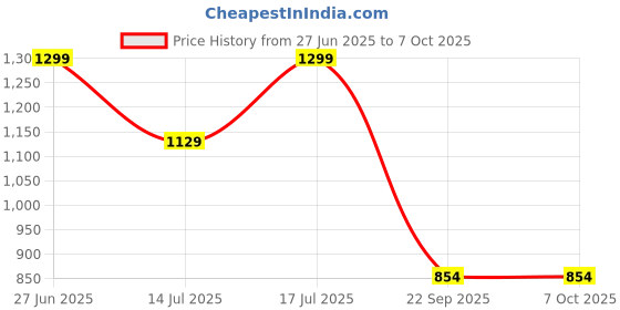 amazon.in SoloWIT Replacement Ear Pads Cushions for Beats Studio 2 & Studio 3 Wired & Wireless Headphones, Earpads with Soft Protein Leather, Noise Isolation Memory Foam - Red Price History Graph from 27 Jun 2025 to 6 Oct 2025