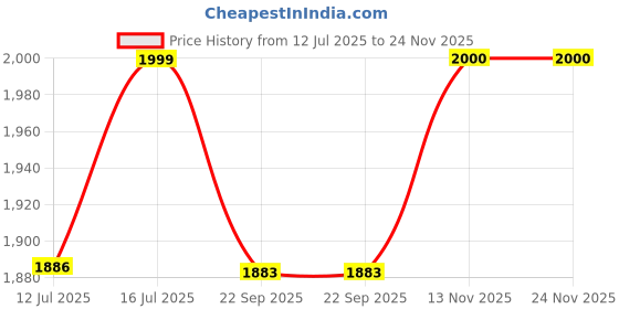 amazon.in SoloWIT Replacement Earpads Cushions for Bose QuietComfort 35 (QC35) & Quiet Comfort 35 II (QC35 ii) Headphones, Ear Pads with Softer Lambskin, Noise Isolation Foam, Added Thickness (Brilliant White) Price History Graph from 12 Jul 2025 to 24 Nov 2025