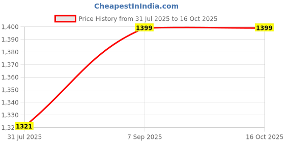 amazon.in SoloWIT Replacement Earpads Cushions for Bose QuietComfort 35 (QC35) & Quiet Comfort 35 II (QC35 ii) Headphones, Ear Pads with Softer Leather, Noise Isolation Foam, Added Thickness (Black Gold) Price History Graph from 31 Jul 2025 to 15 Oct 2025