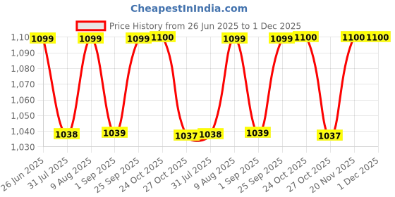amazon.in SoloWIT Replacement Earpads Cushions for Bose QuietComfort 35 (QC35) & Quiet Comfort 35 II (QC35 ii) Headphones, Ear Pads with Softer Leather, Noise Isolation Foam, Added Thickness (Silver) solowit Price History Graph from 26 Jun 2025 to 30 Nov 2025