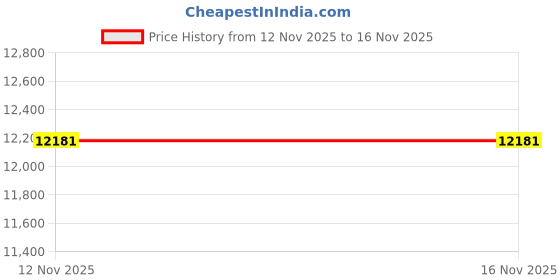 amazon.in Solpex 8 Pack Disk Lights Outdoor, 8 LED Solar Garden Lights Waterproof Landscape Lighting for Walkway Yard Deck Lawn Patio Pathway (Warm White) Price History Graph from 12 Nov 2025 to 15 Nov 2025