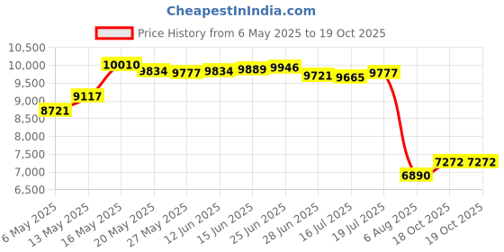 amazon.in SOLPEX Solar Step Lights (6pack Cold White) solpex Price History Graph from 6 May 2025 to 19 Oct 2025