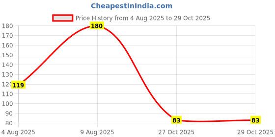 amazon.in Solpro Aero Adjustable Jump Rope Skipping Rope for men, women, kids, boys, girls | Unisex, Tangle-Free, Durable, Ideal for fitness, cardio, agility & home workouts. (Black/Orange) Price History Graph from 4 Aug 2025 to 29 Oct 2025