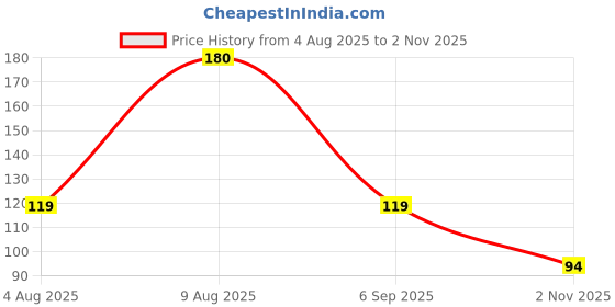 amazon.in Solpro Aero Adjustable Jump Rope Skipping Rope for men, women, kids, boys, girls | Unisex, Tangle-Free, Durable, Ideal for fitness, cardio, agility & home workouts (Blue/Black) Price History Graph from 4 Aug 2025 to 2 Nov 2025