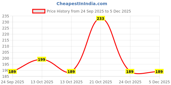 amazon.in Solpro Aero Star Nylon Badminton Shuttlecock | Pack of 6 | Durable Slow Speed Shuttle for Training, Practice & Recreational Games, Stable Flight & Long-Lasting Performance Price History Graph from 24 Sep 2025 to 4 Dec 2025