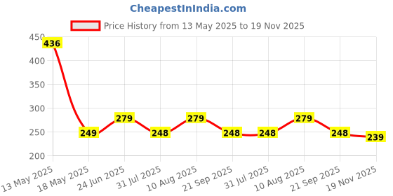 amazon.in Solpro Alpha Stainless Steel Water Bottle | 1000mL | Portable and Leak-Proof | Lightweight & Non-Slip Grip | Multipurpose uses for Home, Kitchen and Travel | Odor & BPA Free (Black) solpro Price History Graph from 13 May 2025 to 19 Nov 2025
