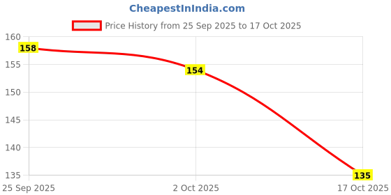 amazon.in Solpro Anklo Ankle Support for Men & Women,Compression Braces,Pad,band,sleeve,Anklet Socks,foot support for Walking, Jogging, Running, Sports,Gym & Rehab Workouts Joint Pain Relief for Injury Recovery Price History Graph from 25 Sep 2025 to 17 Oct 2025