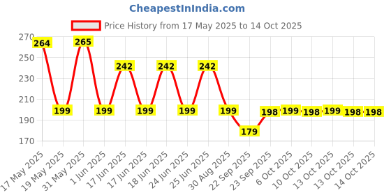 amazon.in Solpro Blaze Shaker Bottle | Leak-Proof and Mess-Free | Non-Slip Grip | Ideal for Protein Shakes, Smoothies, Pre Workout and More | BPA Free solpro Price History Graph from 17 May 2025 to 13 Oct 2025