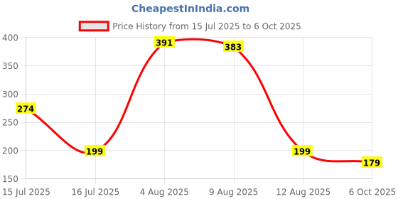 amazon.in Solpro Blaze Shaker Bottle | Leak-Proof and Mess-Free | Non-Slip Grip | Ideal for Protein Shakes, Smoothies, Pre Workout and More | BPA Free Price History Graph from 15 Jul 2025 to 6 Oct 2025