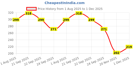 amazon.in Solpro FoamFly Adjustable Jump Rope Skipping Rope with soft foam handle for men, women, kids, fitness, exercise | Unisex, Tangle-Free, Sweat-Resistant, Ideal for gym & cardio. (Red) Price History Graph from 1 Aug 2025 to 1 Dec 2025