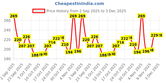 amazon.in Solpro Grippax Adjustable Hand Grip Strengthener with Mechanical Counter for Men & Women | Adjustable 5 to 60 kg Resistance | Forearm, Wrist & Finger Strengthener | Home, Gym & Rehab Workouts (Grey) Price History Graph from 2 Sep 2025 to 3 Dec 2025