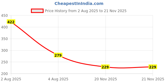 amazon.in Solpro Hoppit Adjustable Jump Rope Skipping Rope with soft foam handle for men, women, kids, fitness & exercise | Unisex, Tangle-Free, Sweat-Resistant | Home & gym workouts. (Blue) Price History Graph from 2 Aug 2025 to 21 Nov 2025
