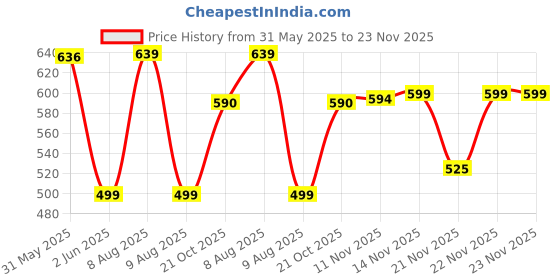 amazon.in SOLPRO Hurricane Stainless Steel Shaker Bottle | 1000mL | Leak-Proof and Secure Lid | Non-Slip Grip | Ideal for Protein shakes, Smoothies, Pre Workout and more solpro Price History Graph from 31 May 2025 to 23 Nov 2025
