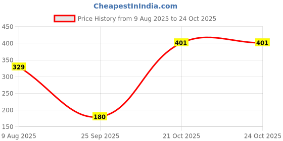 amazon.in Solpro Pivot Jacquard Knee Pad for Men & Women | Joint Stabiliser for All Sports, Gym & Rehab Workouts | Joint Pain Relief for Active Lifestyle Injury Recovery & Arthritis (Black/Dark Grey) Price History Graph from 9 Aug 2025 to 24 Oct 2025