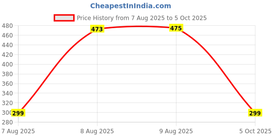 amazon.in Solpro SKC060 Jump Rope with Mechanical Counter|Adjustable Length, Lightweight, TangleFree Design|Smooth Rotation, NonSlip Handles|Ideal for Cardio, Speed Training, Fitness, Home & Gym Workouts (Pink) Price History Graph from 7 Aug 2025 to 5 Oct 2025