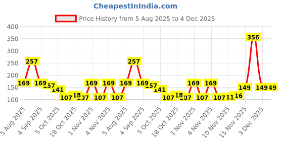 amazon.in Solpro SKR064 Jump Rope for Men, Women & Athletes|Lightweight, Adjustable Length, TangleFree|NonSlip Handles, Durable Design|Ideal for Speed Training, Cardio, Agility, Fitness & Gym Workouts (Black) Price History Graph from 5 Aug 2025 to 3 Dec 2025