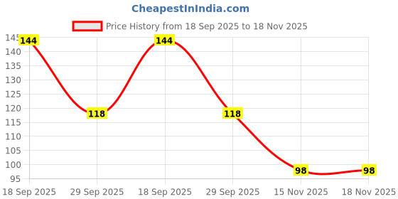amazon.in Solpro Tropical Isle Unisex Swimming Cap|for Men,Women,Boys,Girls,Athletes,Swimmers|for Training,Competition in Swimming Pool,Water Sport,Beach,Water Park & Activties|One Size Fits All Price History Graph from 18 Sep 2025 to 18 Nov 2025