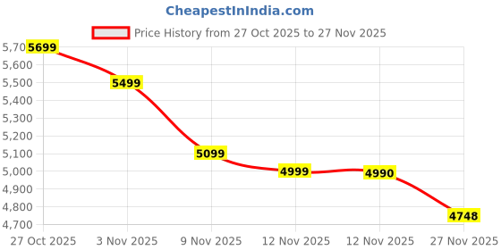 amazon.in Solqore ™ Portable air Quality Meter & Formaldehyde,CO2 Detector with 2.8inch LED Display-TVOC Detection with Alarm and 2000 mAh Battery,Displays Humidity & Temperature Price History Graph from 27 Oct 2025 to 27 Nov 2025
