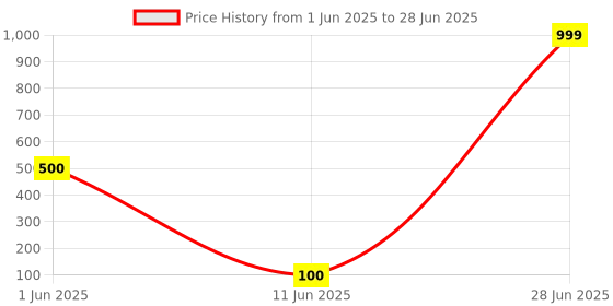 amazon.in Solruf | Solar Site Visit Service | Response in 48 Hrs | Technician Visit, 3D Design &Detailed Proposal in 3 Days | Rooftop Assessment for Homes & Societies | Cost & Feasibility Report Price History Graph from 1 Jun 2025 to 28 Jun 2025