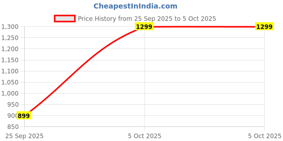 amazon.in Solset Pro Mini UPS for WiFi Router | Power Backup Up to 8 Hours | 6×2900 mAh 12V | Supports Jio/Airtel/ACT and More Price History Graph from 25 Sep 2025 to 5 Oct 2025