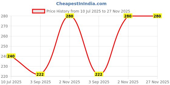 amazon.in Solsky Portable mini Sealing Machine, Packet Sealer for food packets, chips and plastic bags. Price History Graph from 10 Jul 2025 to 27 Nov 2025