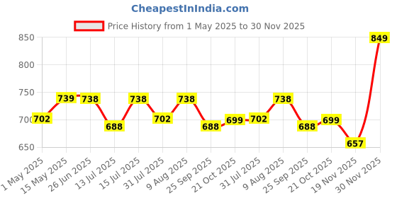 amazon.in SOLSTICE cotton big saree covers/bags for storage single (18 x 15 Inches) for big silk sarees, lehengas, clothes with Zipper Closure (with Window - Pack of 10), Beige solstice Price History Graph from 1 May 2025 to 30 Nov 2025