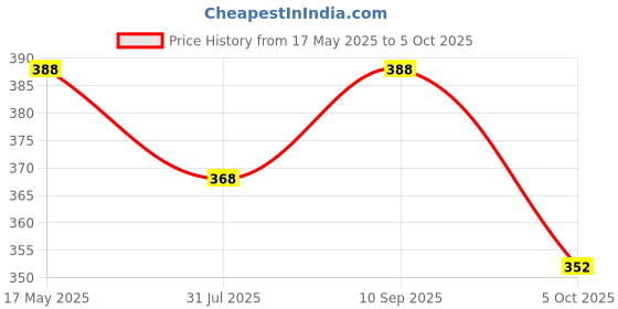 amazon.in Solstice Cotton Saree Bags/Covers For Storage Big Size Single (16 X 14 Inch) With Zip Closure For Clothes Bags And Wardrobe Organizer With Transparent Mesh Window Set Of - (6) - Cream solstice Price History Graph from 17 May 2025 to 5 Oct 2025