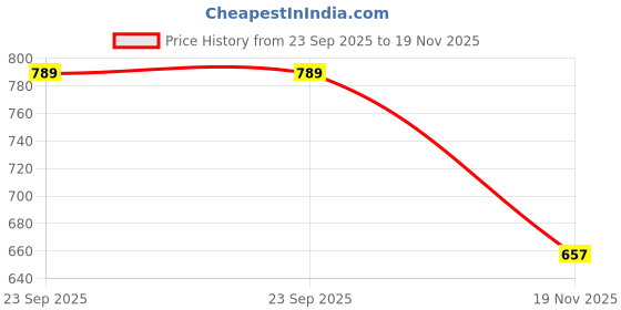 amazon.in SOLSTICE Cotton Saree Bags/Covers For Storage Single With Zip Closure Set Of 12 Big Size (16 X 14 Inches) For Clothes Bags And Wardrobe Organizer., White Price History Graph from 23 Sep 2025 to 19 Nov 2025