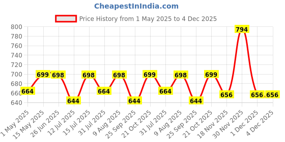 amazon.in SOLSTICE Hanging Cotton Saree Covers/Bags(Set Of 6)Of 30 X 18(Inches)For Clothes Storage,Wardrobe Organizer(Hangers Are Not Included)(Single Pocket-Pack Of 6),Brown solstice Price History Graph from 1 May 2025 to 4 Dec 2025