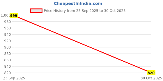 amazon.in SOLSTICE Suit Cover Big Size with Zip for Men & Coat Cover with Multi-Pockets,Travel Fold Design & Durable Storage – 110x60x12 cm, 120 GSM Fabric (Pack of 2) (BLACK) Price History Graph from 23 Sep 2025 to 30 Oct 2025