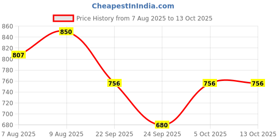 amazon.in Soluble Dietary Fiber Powder| Aids indigestions| Enhance gut Health| Combination of 3 fibers| Acidity, Constipation Relief| Gastrointestinal health (Unflavored) 200gms Price History Graph from 7 Aug 2025 to 13 Oct 2025