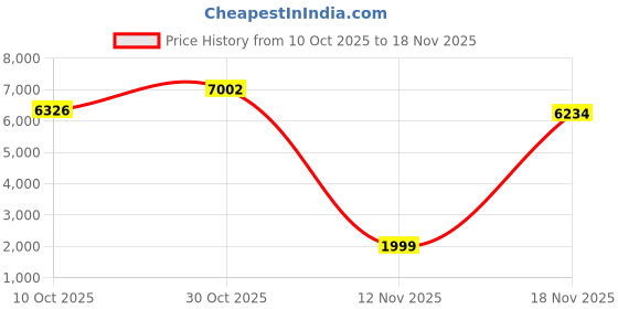 amazon.in Solumics.Case - Ergonomic case for Apple Magic Mouse | for a More Ergonomic iMac Mouse (Black/Dark Grey) Price History Graph from 10 Oct 2025 to 18 Nov 2025