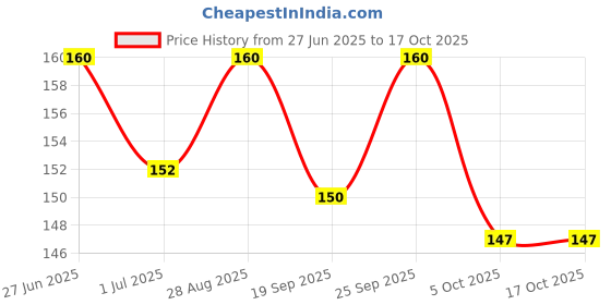 amazon.in Solumiks Nirocil Syrup, 210 ml Price History Graph from 27 Jun 2025 to 16 Oct 2025