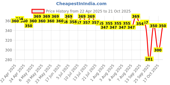 amazon.in solumiks Nirocil Tablet, Multicolour, 30 Count, Pack of 2 solumiks Price History Graph from 22 Apr 2025 to 21 Oct 2025