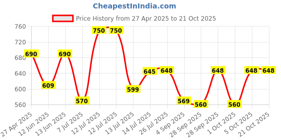 amazon.in Solumiks Nirocil tablet Pack Of 4 (30 tablet each), Multicolour (MED-058) solumiks Price History Graph from 27 Apr 2025 to 19 Oct 2025