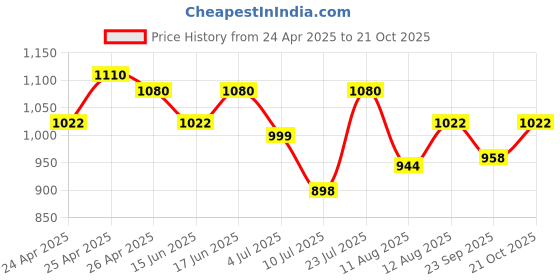 amazon.in solumiks Nirocil tablet Pack Of 6 (30 tablet each) solumiks Price History Graph from 24 Apr 2025 to 21 Oct 2025