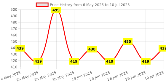 amazon.in logidruf -s Solution Body Lotion for all skin type (Pack of 2) logidruf -s Price History Graph from 6 May 2025 to 10 Jul 2025