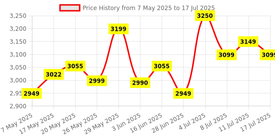amazon.in Solutions 2 Go HITMAN: World of Assassination Ps5 (PlayStation 5) Price History Graph from 7 May 2025 to 17 Jul 2025