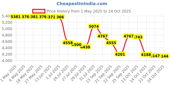 amazon.in blue wave Solutions Group Sun MP-1GRN Safety Cover Mega Patch Kit, Green blue wave Price History Graph from 1 May 2025 to 24 Oct 2025